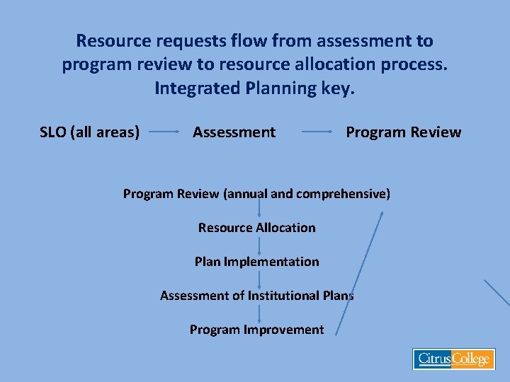 Resource requests flow from assessment to program review to resource allocation process. Integrated Planning