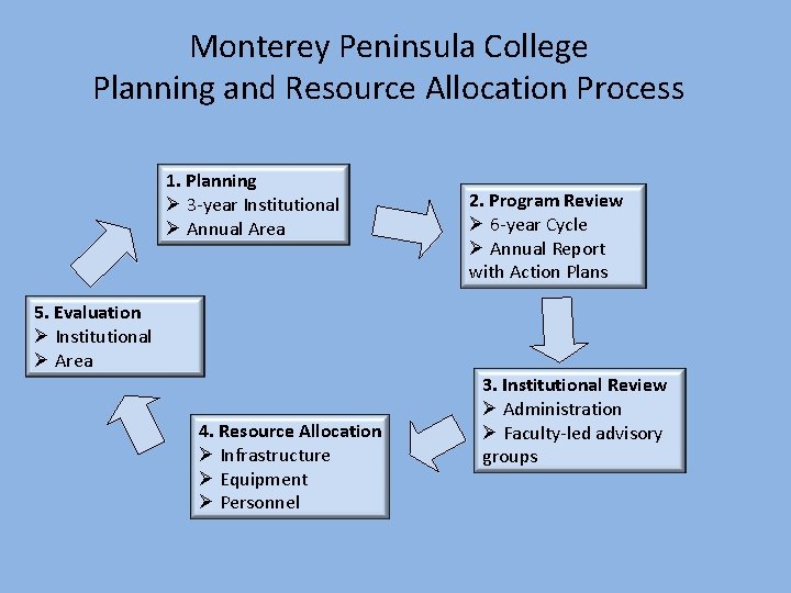 Monterey Peninsula College Planning and Resource Allocation Process 1. Planning Ø 3 -year Institutional