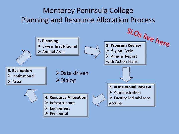 Monterey Peninsula College Planning and Resource Allocation Process SLO s live 1. Planning here