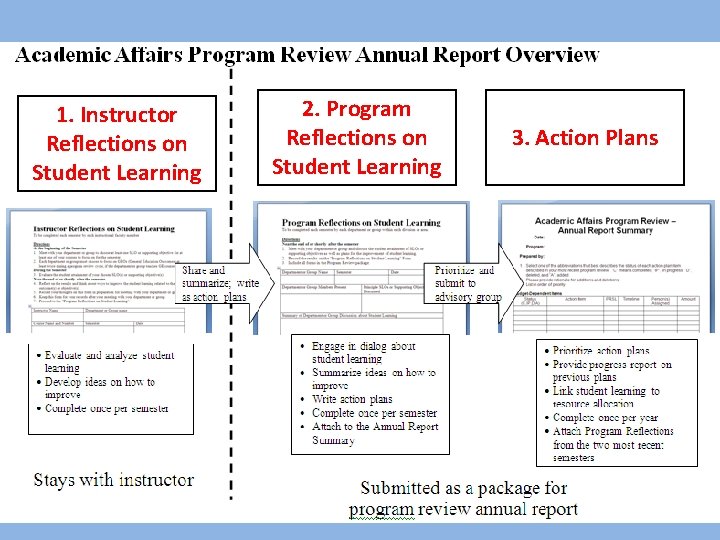 1. Instructor Reflections on Student Learning 2. Program Reflections on Student Learning 3. Action