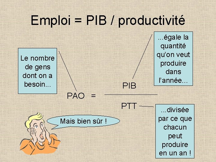Emploi = PIB / productivité Le nombre de gens dont on a besoin. .