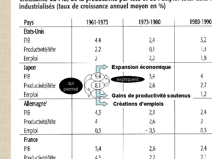 Les gains de productivité sont source de croissance et donc d’emploi ! Expansion économique