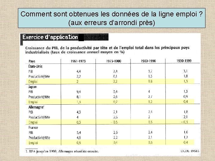 Comment sont obtenues les données de la ligne emploi ? (aux erreurs d’arrondi près)