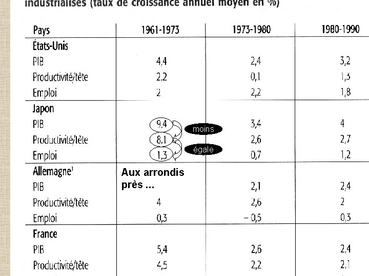 moins égale Aux arrondis près. . . 