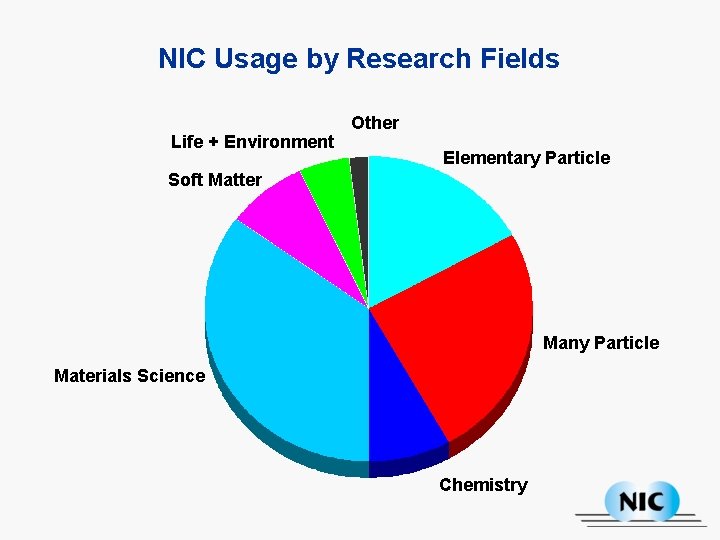 NIC Usage by Research Fields Life + Environment Other Elementary Particle Soft Matter Many