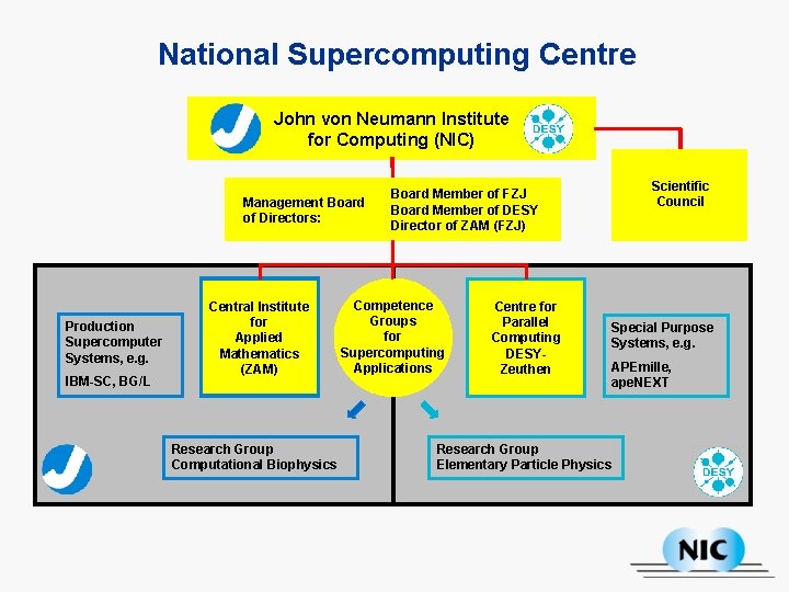 National Supercomputing Centre John von Neumann Institute for Computing (NIC) Management Board of Directors: