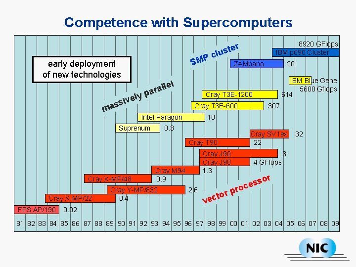 Competence with Supercomputers P SM early deployment of new technologies ely v i s