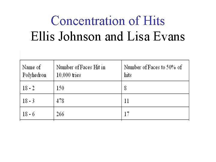 Concentration of Hits Ellis Johnson and Lisa Evans 