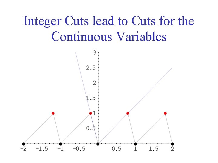 Integer Cuts lead to Cuts for the Continuous Variables 