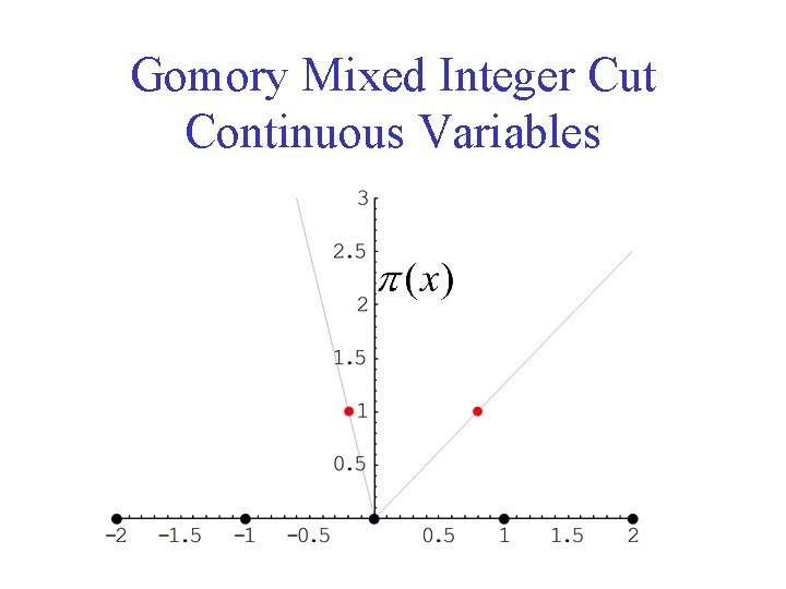 Gomory Mixed Integer Cut Continuous Variables 