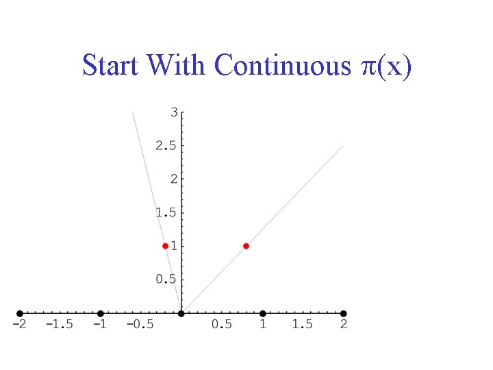 Start With Continuous p(x) 