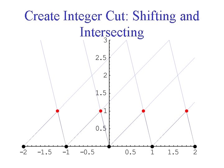 Create Integer Cut: Shifting and Intersecting 