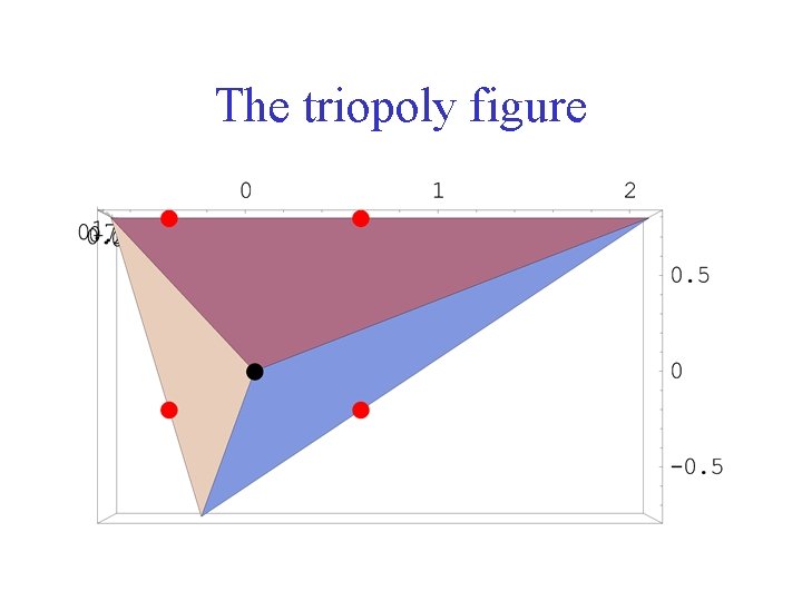 The triopoly figure 