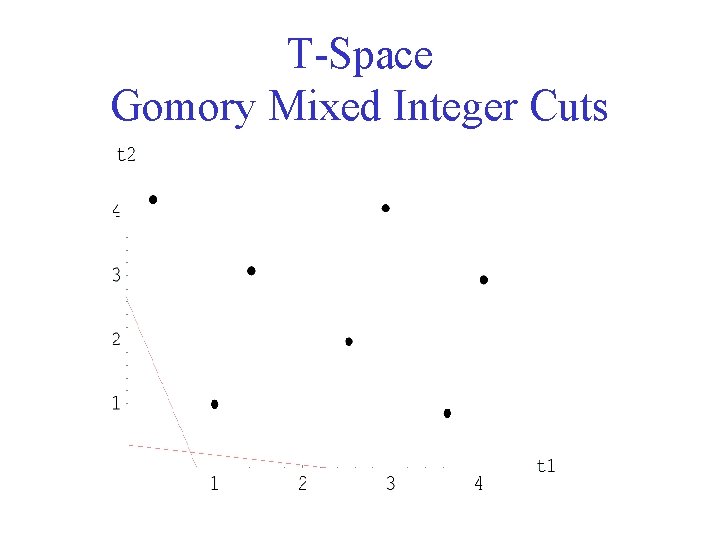 T-Space Gomory Mixed Integer Cuts 