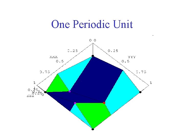 One Periodic Unit 