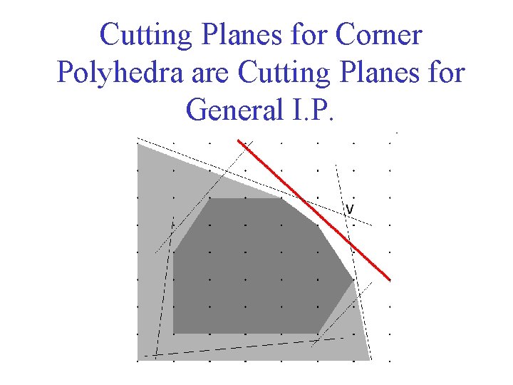 Cutting Planes for Corner Polyhedra are Cutting Planes for General I. P. 