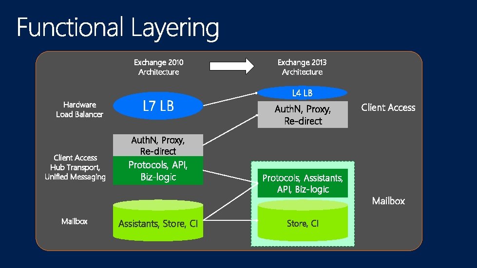 Exchange 2010 Architecture Hardware Load Balancer Client Access Hub Transport, Unified Messaging Mailbox L