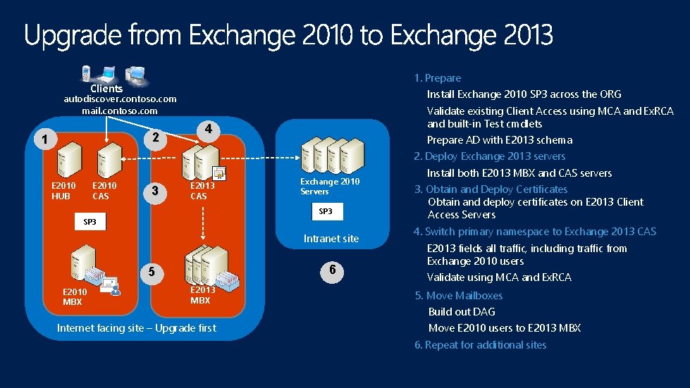 1. Prepare Clients Install Exchange 2010 SP 3 across the ORG autodiscover. contoso. com