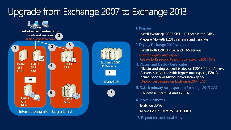 Clients 1. Prepare autodiscover. contoso. com mail. contoso. com 3 legacy. contoso. com 2