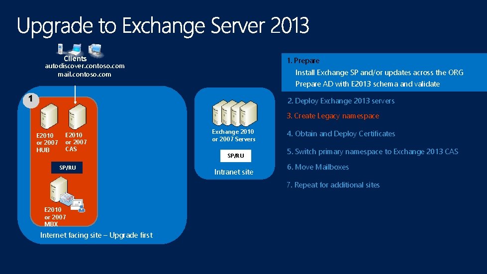 Clients 1. Prepare autodiscover. contoso. com mail. contoso. com Install Exchange SP and/or updates