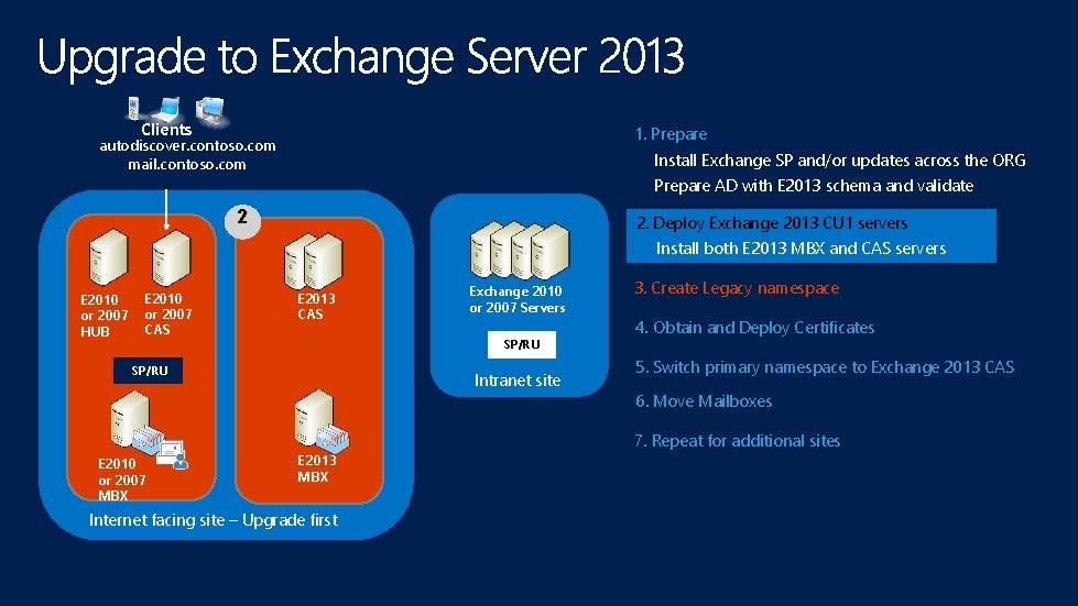 Clients 1. Prepare autodiscover. contoso. com mail. contoso. com Install Exchange SP and/or updates