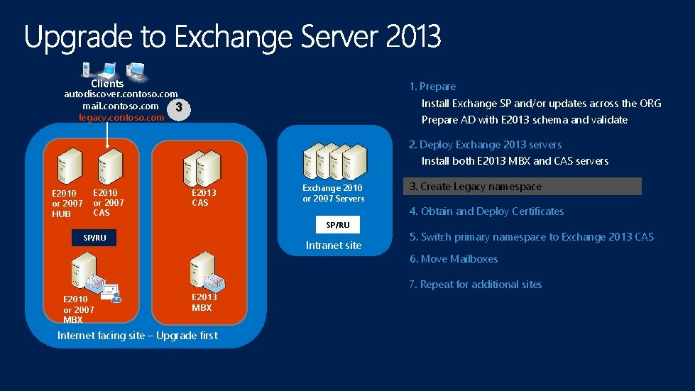 Clients 1. Prepare autodiscover. contoso. com mail. contoso. com 3 legacy. contoso. com Install