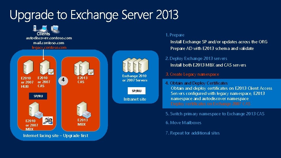 Clients 1. Prepare autodiscover. contoso. com mail. contoso. com legacy. contoso. com Install Exchange