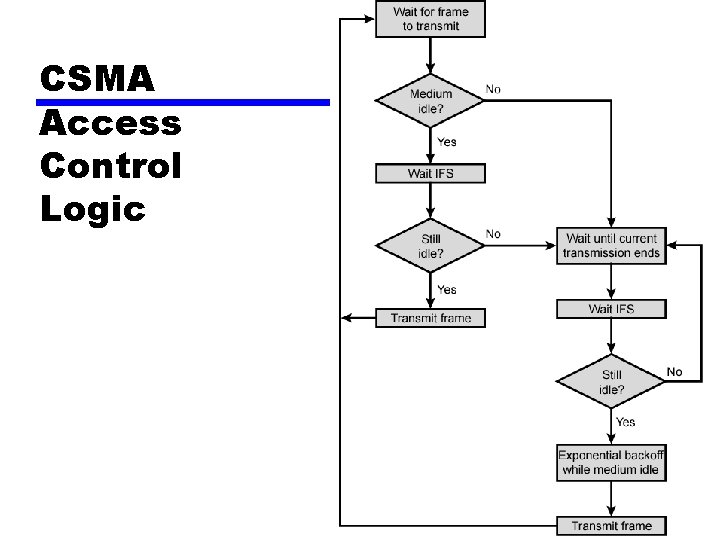 CSMA Access Control Logic 