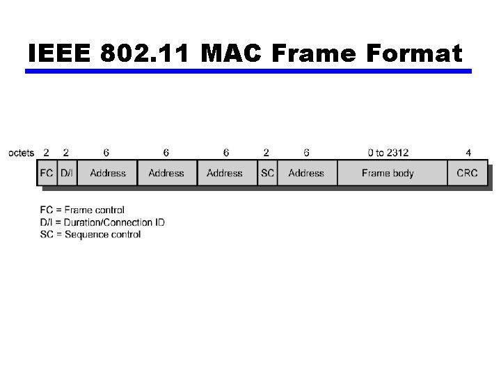 IEEE 802. 11 MAC Frame Format 