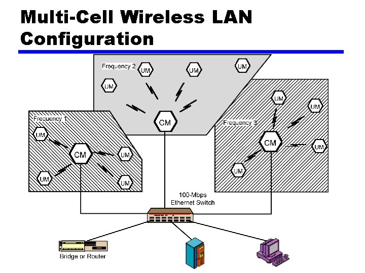 Multi-Cell Wireless LAN Configuration 