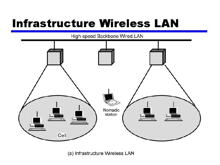 Infrastructure Wireless LAN 