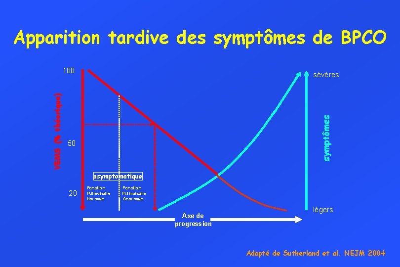 Apparition tardive des symptômes de BPCO sévères symptômes VEMS (% théorique) 100 50 asymptomatique