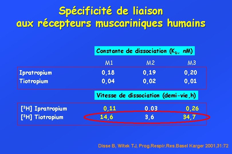 Spécificité de liaison aux récepteurs muscariniques humains Constante de dissociation (KD, n. M) Ipratropium