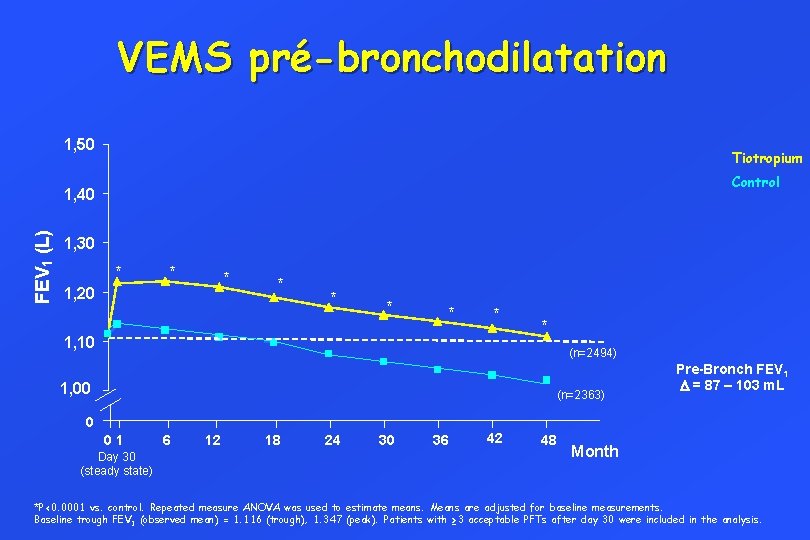 VEMS pré-bronchodilatation 1, 50 Tiotropium Control FEV 1 (L) 1, 40 1, 30 *