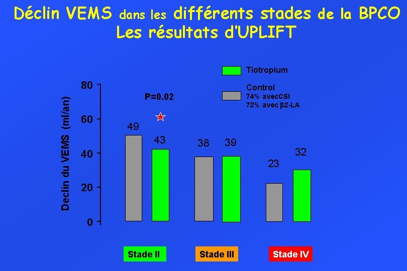 Déclin VEMS différents stades de la BPCO Les résultats d’UPLIFT dans les Tiotropium Declin