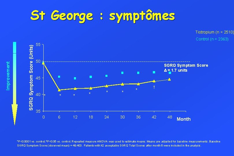 St George : symptômes Tiotropium (n = 2510) SGRQ Symptom Score (Units) Improvement Control