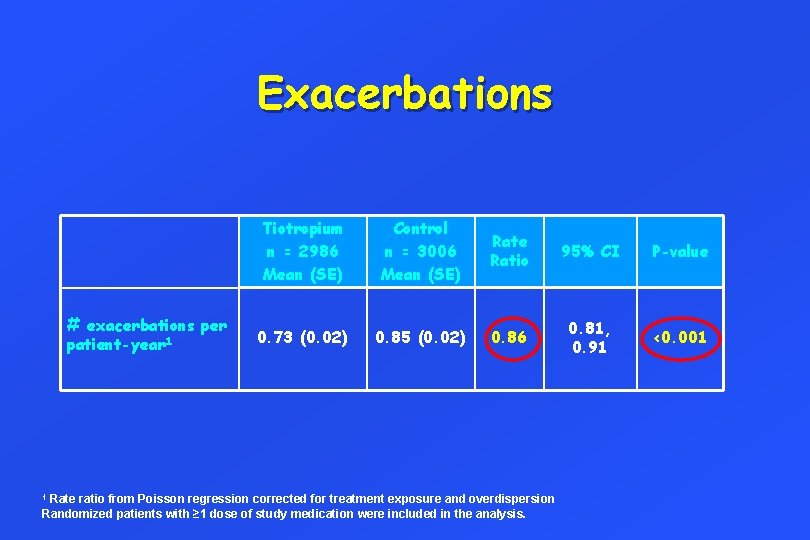 Exacerbations # exacerbations per patient-year 1 Tiotropium n = 2986 Mean (SE) Control n