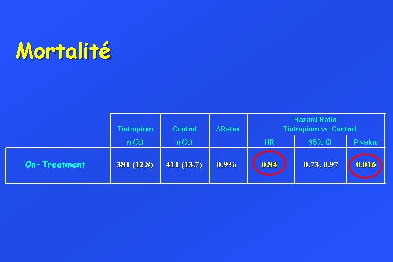 Mortalité On-Treatment Tiotropium Control n (%) 381 (12. 8) 411 (13. 7) Hazard Ratio
