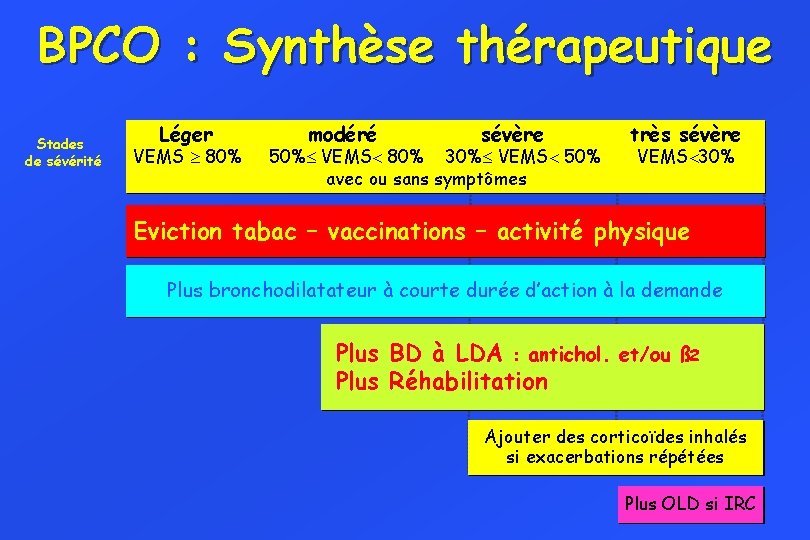 BPCO : Synthèse thérapeutique Stades de sévérité Léger VEMS 80% modéré sévère 50% VEMS