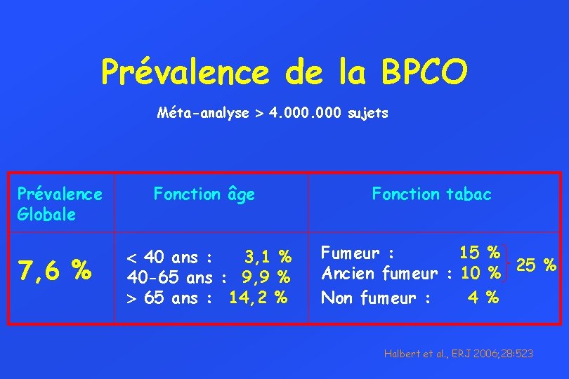 Prévalence de la BPCO Méta-analyse 4. 000 sujets Prévalence Globale 7, 6 % Fonction