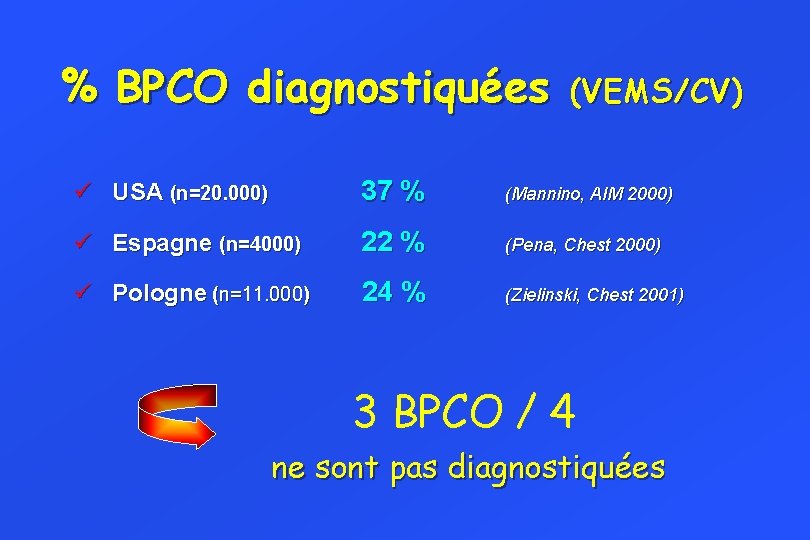 % BPCO diagnostiquées (VEMS/CV) ü USA (n=20. 000) 37 % (Mannino, AIM 2000) ü