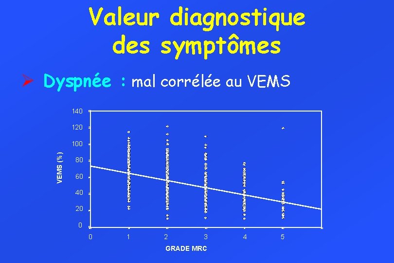 Valeur diagnostique des symptômes Ø Dyspnée : mal corrélée au VEMS 140 120 VEMS