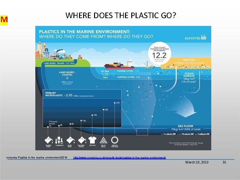 M WHERE DOES THE PLASTIC GO? eunomia Plastics in the marine environment 2016 http:
