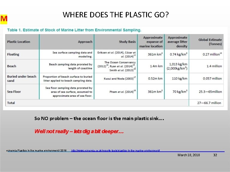 M WHERE DOES THE PLASTIC GO? So NO problem – the ocean floor is