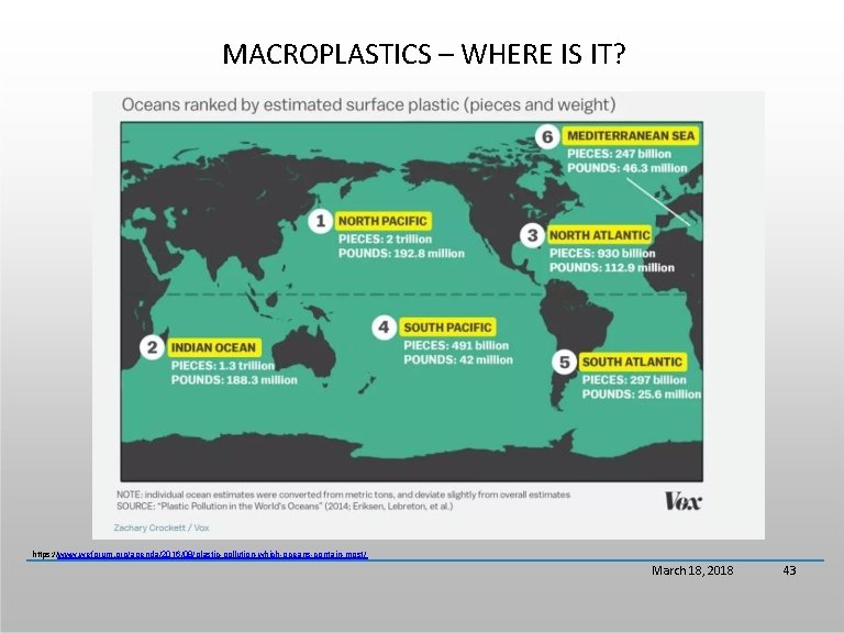 MACROPLASTICS – WHERE IS IT? https: //www. weforum. org/agenda/2016/08/plastic-pollution-which-oceans-contain-most/ March 18, 2018 43 