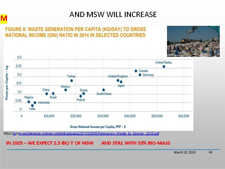 M AND MSW WILL INCREASE https: //www. worldenergy. org/wp-content/uploads/2017/03/WEResources_Waste_to_Energy_2016. pdf IN 2025 – WE