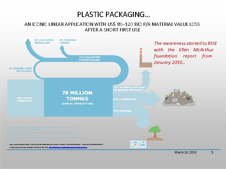 PLASTIC PACKAGING… AN ICONIC LINEAR APPLICATION WITH US$ 80– 120 BIO P/A MATERIAL VALUE