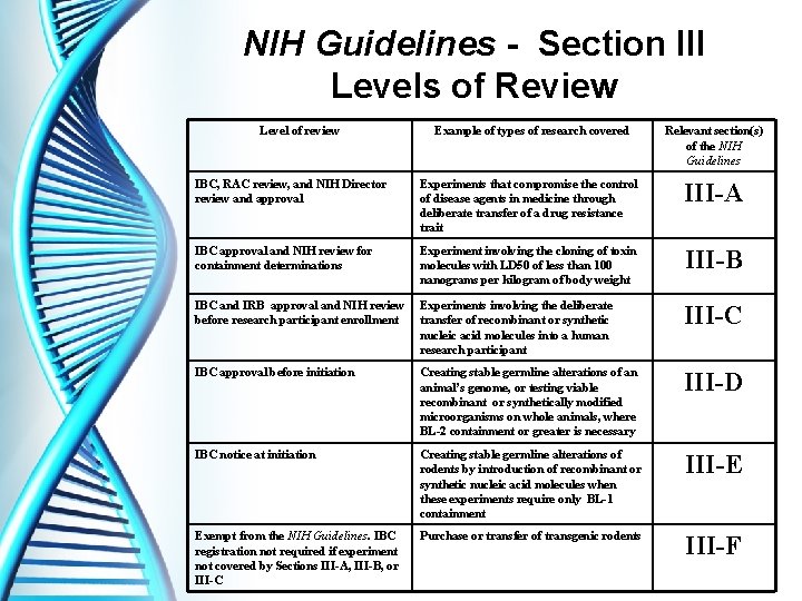 NIH Guidelines - Section III Levels of Review Level of review Example of types