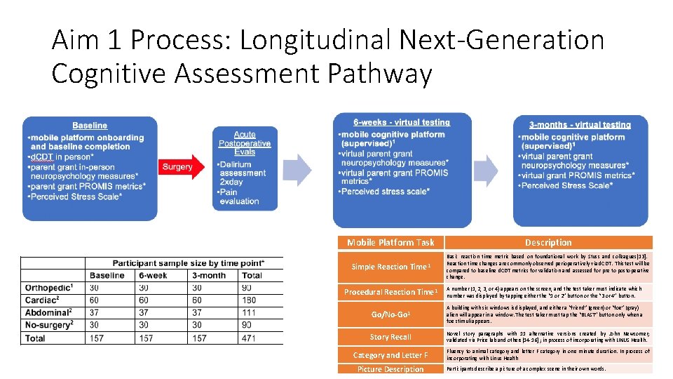 Aim 1 Process: Longitudinal Next-Generation Cognitive Assessment Pathway Mobile Platform Task Simple Reaction Time