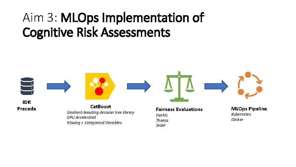 Aim 3: MLOps Implementation of Cognitive Risk Assessments IDR Precede Cat. Boost Gradient-boosting decision